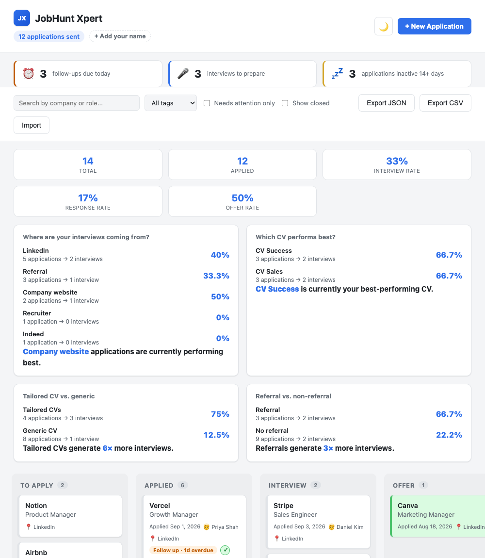 JobHunt Xpert dashboard showing next actions, application stats, and a kanban board of job applications across To Apply, Applied, Interview and Offer columns.